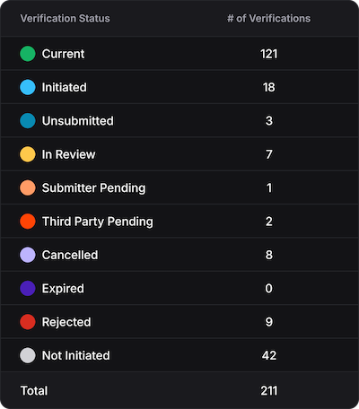 Wealth verifications via iCapital
